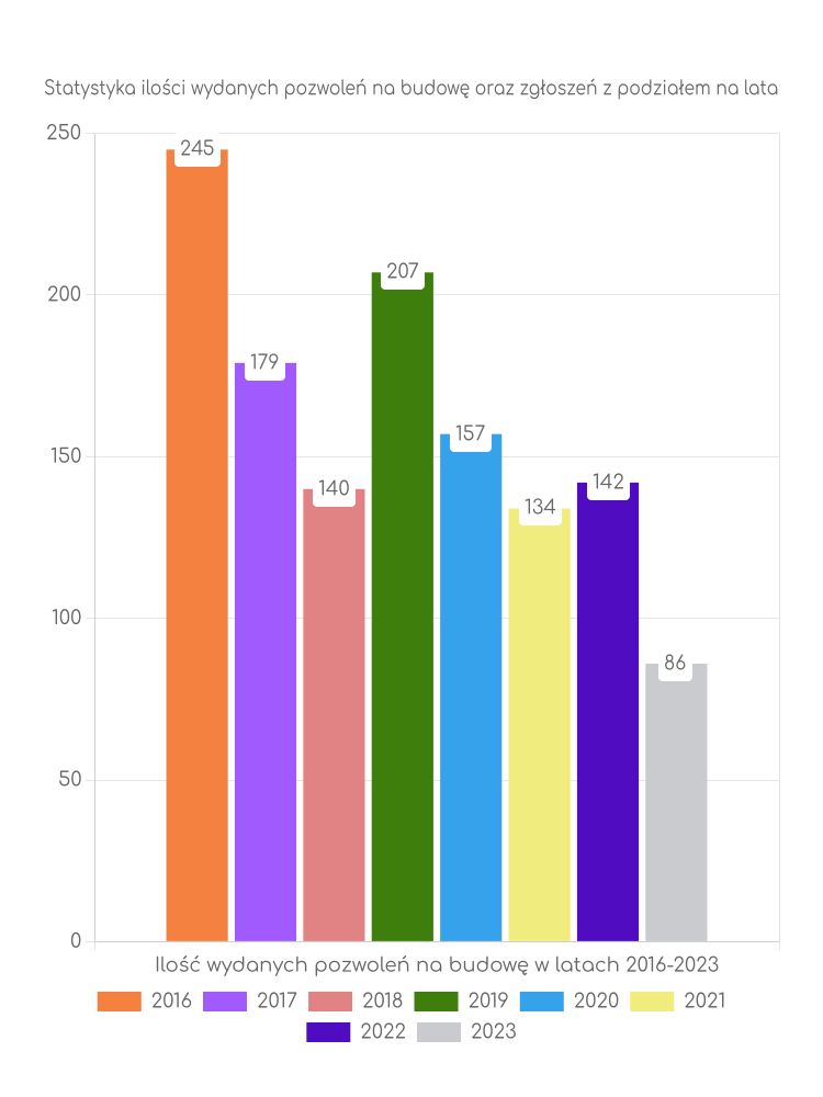 Zestawienie statystyk pozwoleń na budowę w gminie Piotrków Kujawski
